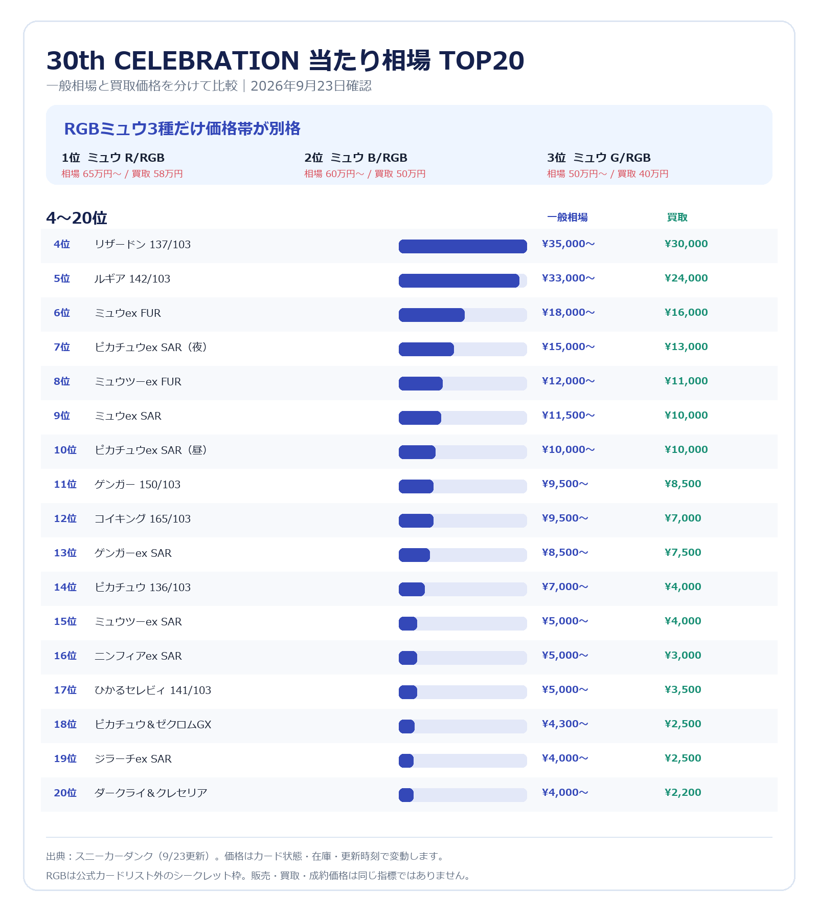 30th CELEBRATIONの当たりカード一般相場・買取価格TOP20