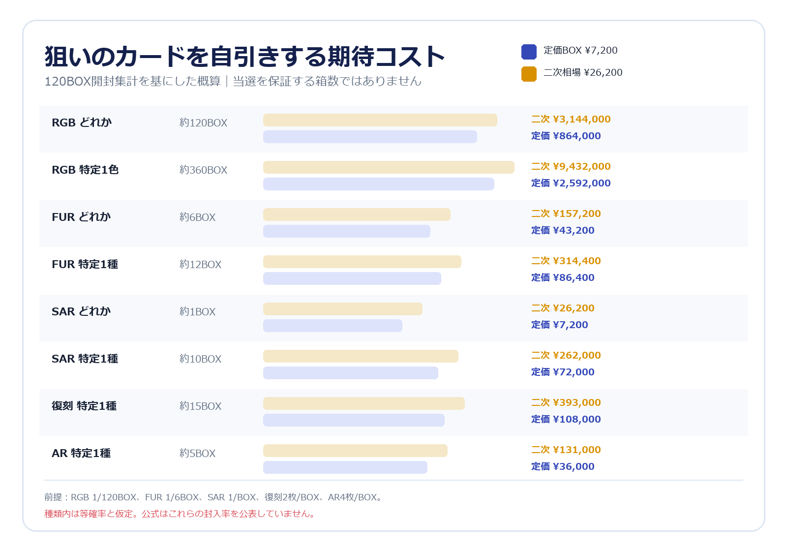 30th CELEBRATIONで狙いのカードを自引きする期待コスト